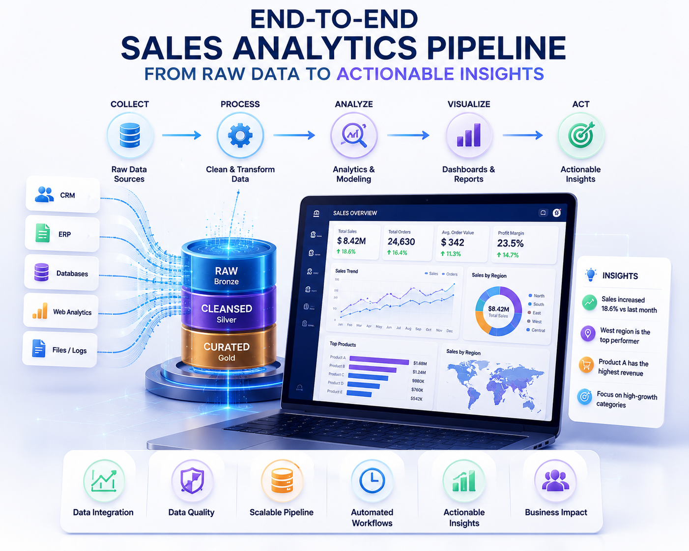 End-to-End Sales Analytics Pipeline: From Raw Data to Actionable Insights