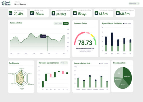 Healthcare & Life Sciences Dashboard in Power BI