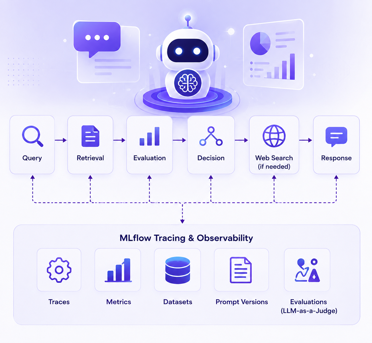VeriRAG — Self-Evaluating Agentic RAG Platform