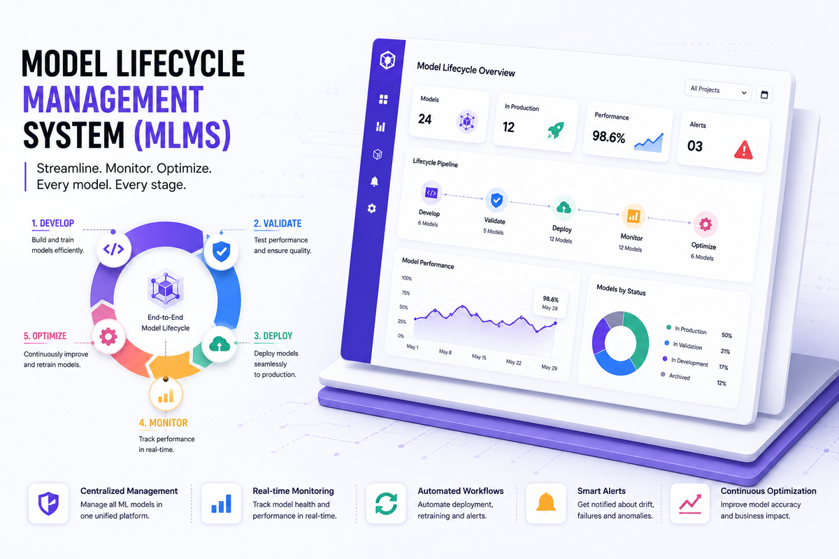 Model Lifecycle Management System (MLMS) — card