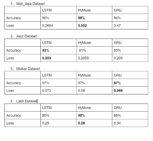 Comparative Analysis of Loss and Accuracy Across Different Datasets for a Model