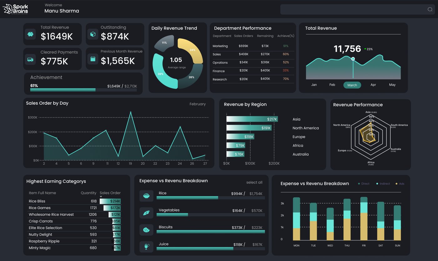 Financial Dashboard for Data-Driven Decision Making