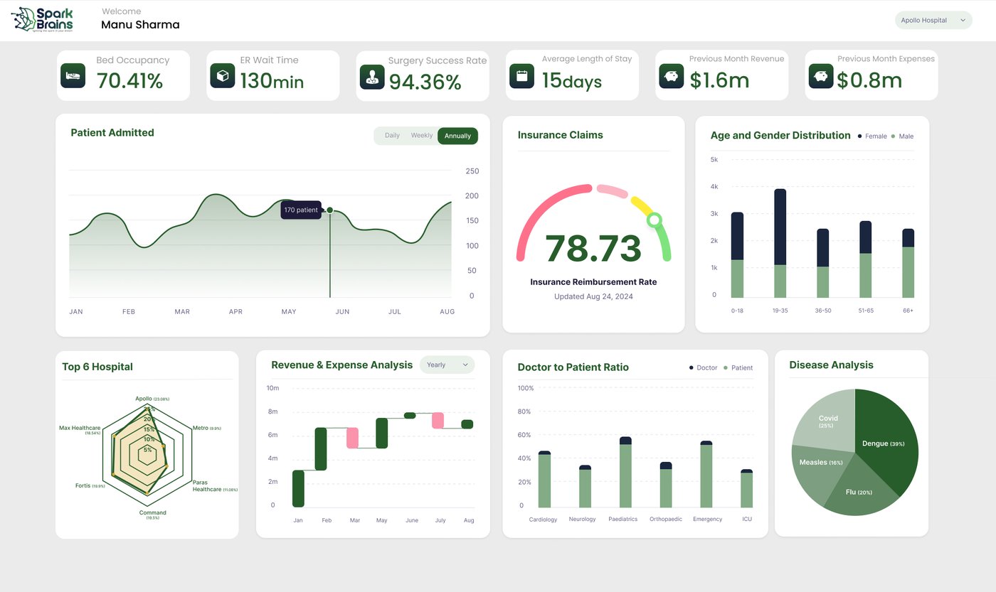 Healthcare & Life Sciences Dashboard in Power BI Visual design