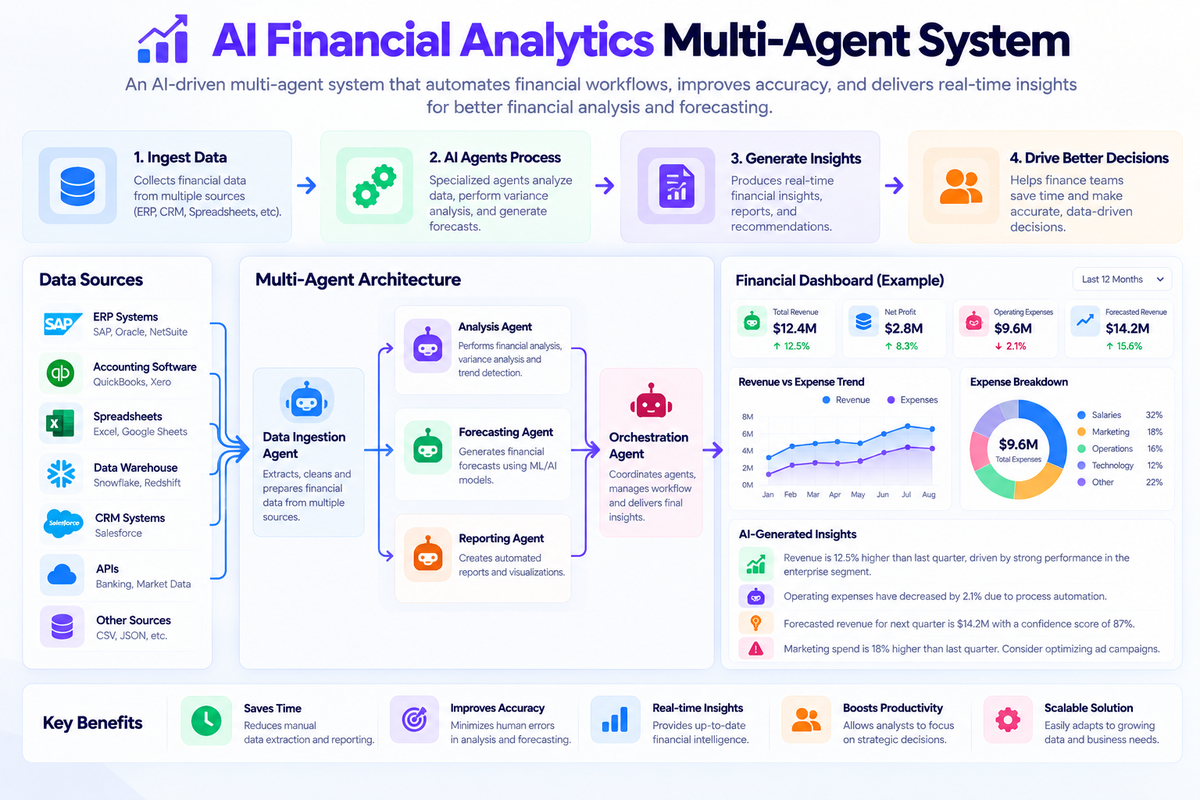 ic_multi-agent-system-for-financial-analysis-forecasting