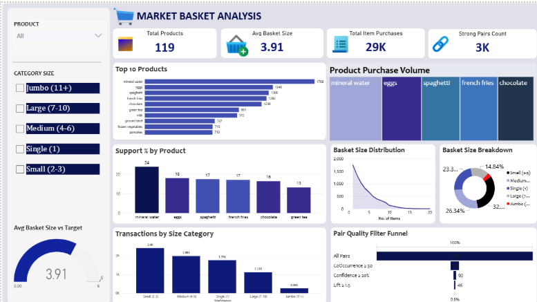 Market Basket Analysis Dashboard — card