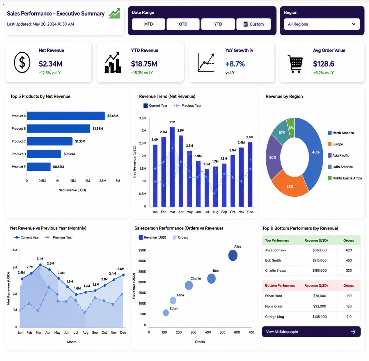 Power BI Business Intelligence