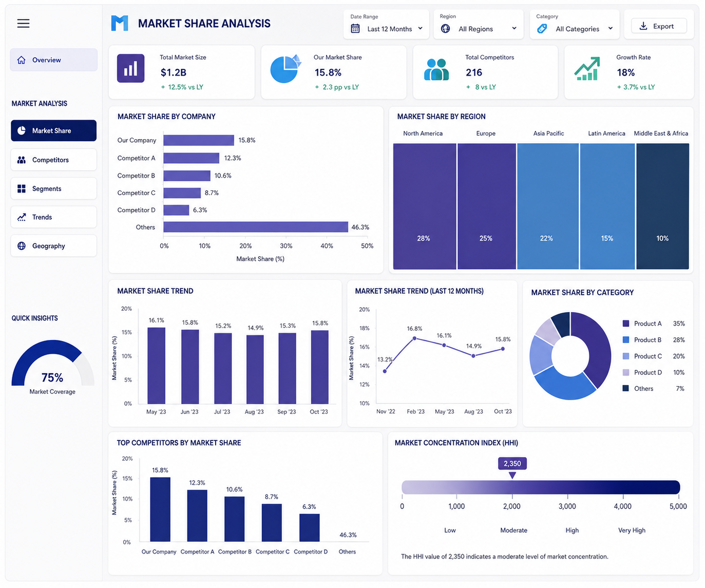 Market Basket Analysis Dashboard