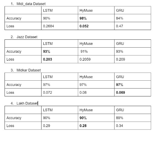 Comparative Analysis of Loss and Accuracy Across Different Datasets for a Model