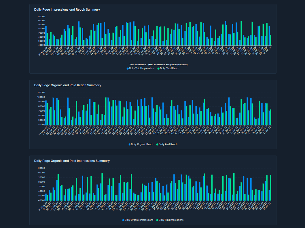 Daily Reach and Impressions of Facebook Community Performance