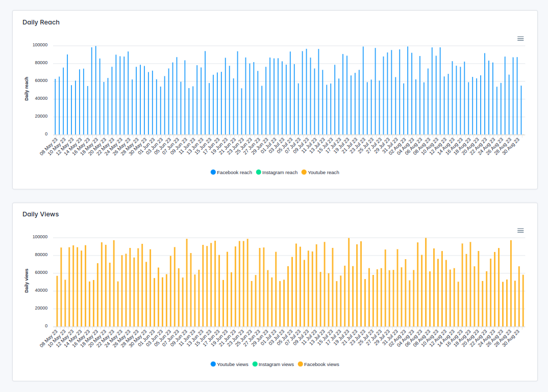 Daily Reach and Views of Awareness Score