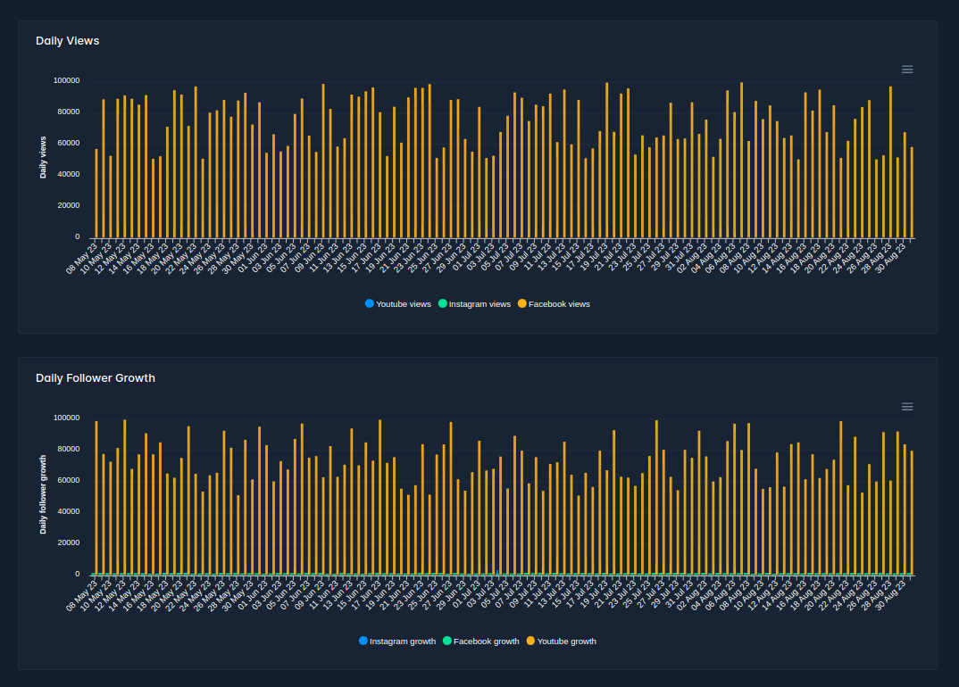 Follower Growth and Daily Views of Engagement Score