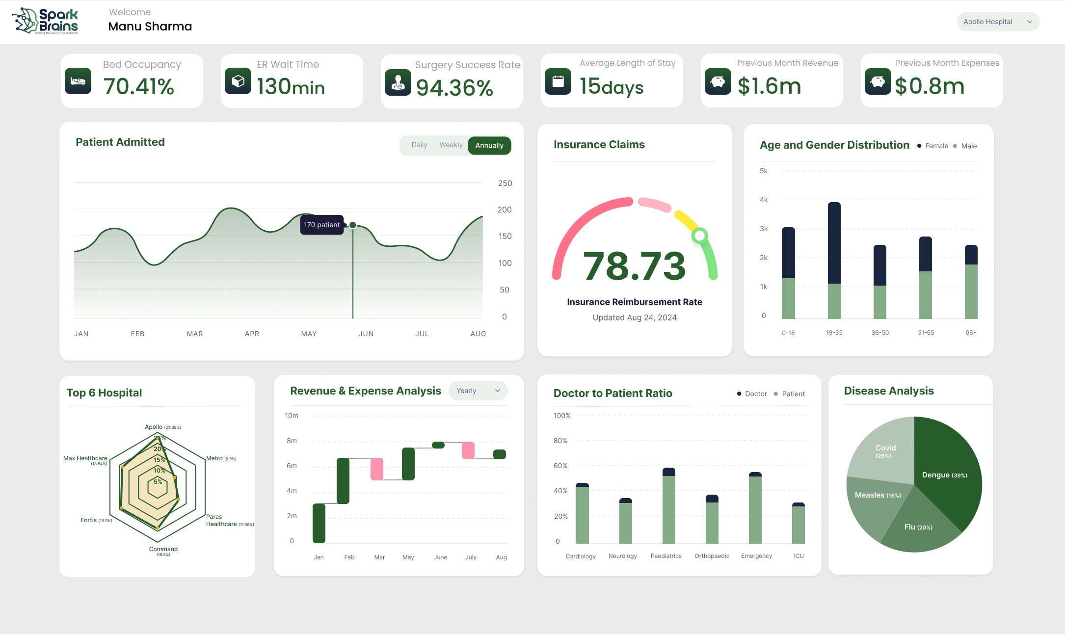 Healthcare & Life Sciences Dashboard in Power BI