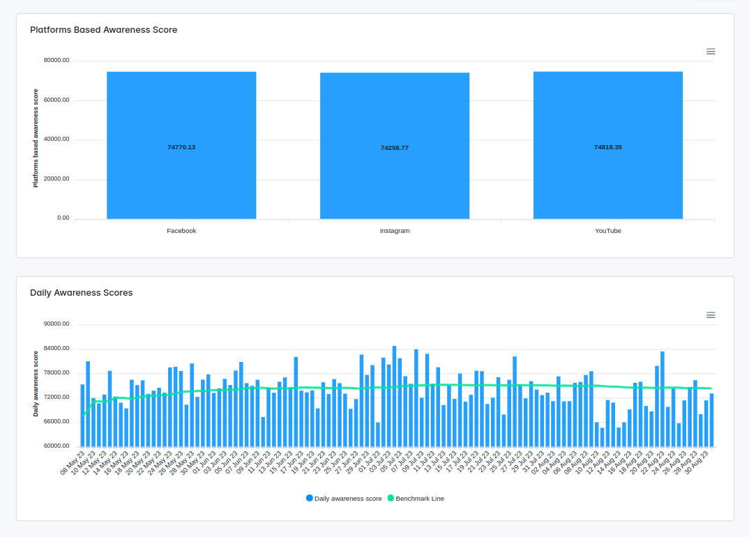 Platforms and Daily Based Awareness Score