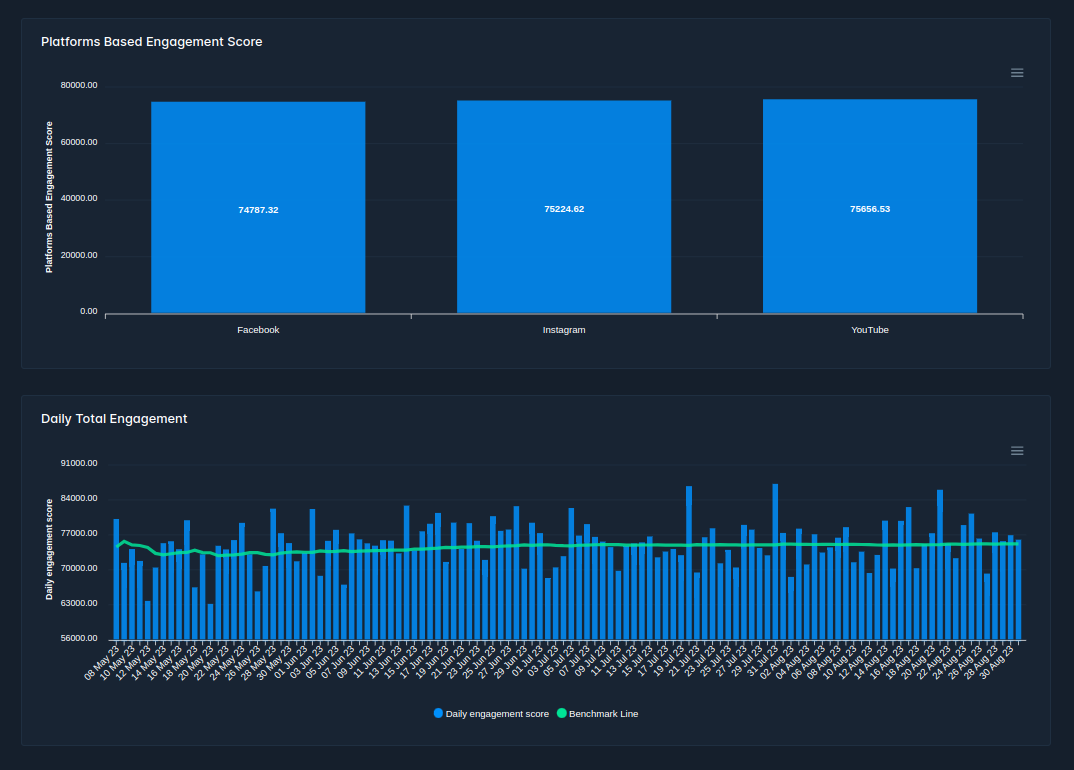 Platforms and Daily Based Engagement Score