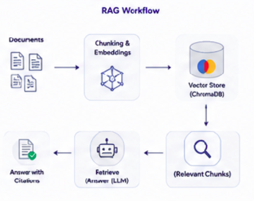 DocuSense — RAG-Powered Document Intelligence on AWS