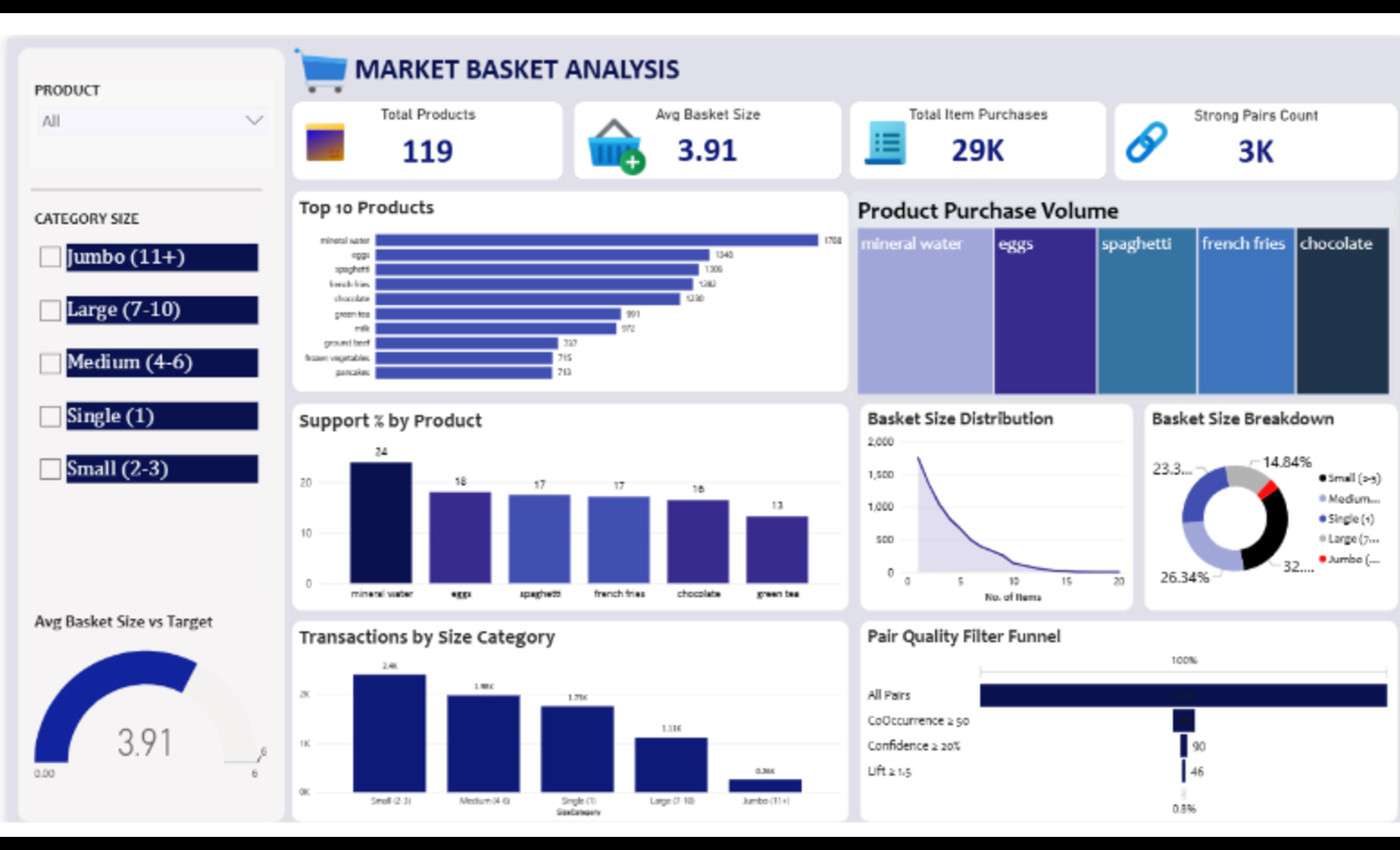 Market Basket Analysis Dashboard