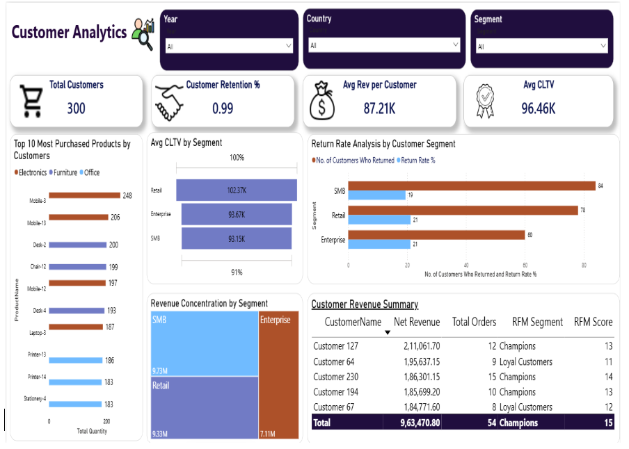 Power BI Business Intelligence