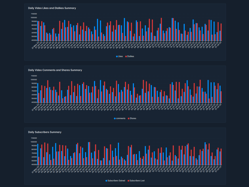 YouTube Video Reactions and Subscribers count