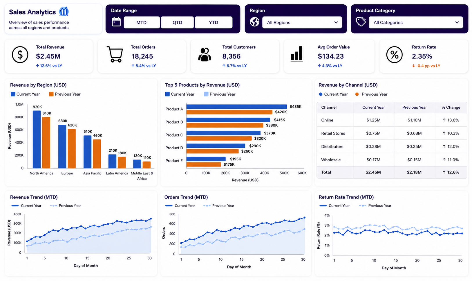 Sales & Customer Analytics Dashboard