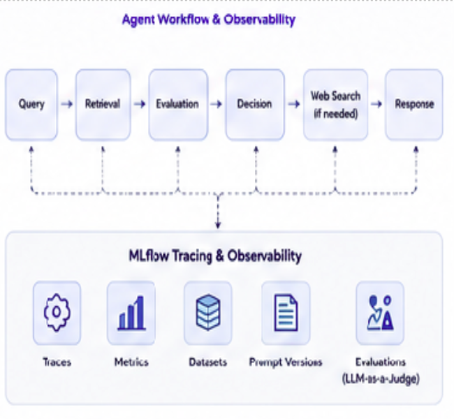VeriRAG — Self-Evaluating Agentic RAG Platform