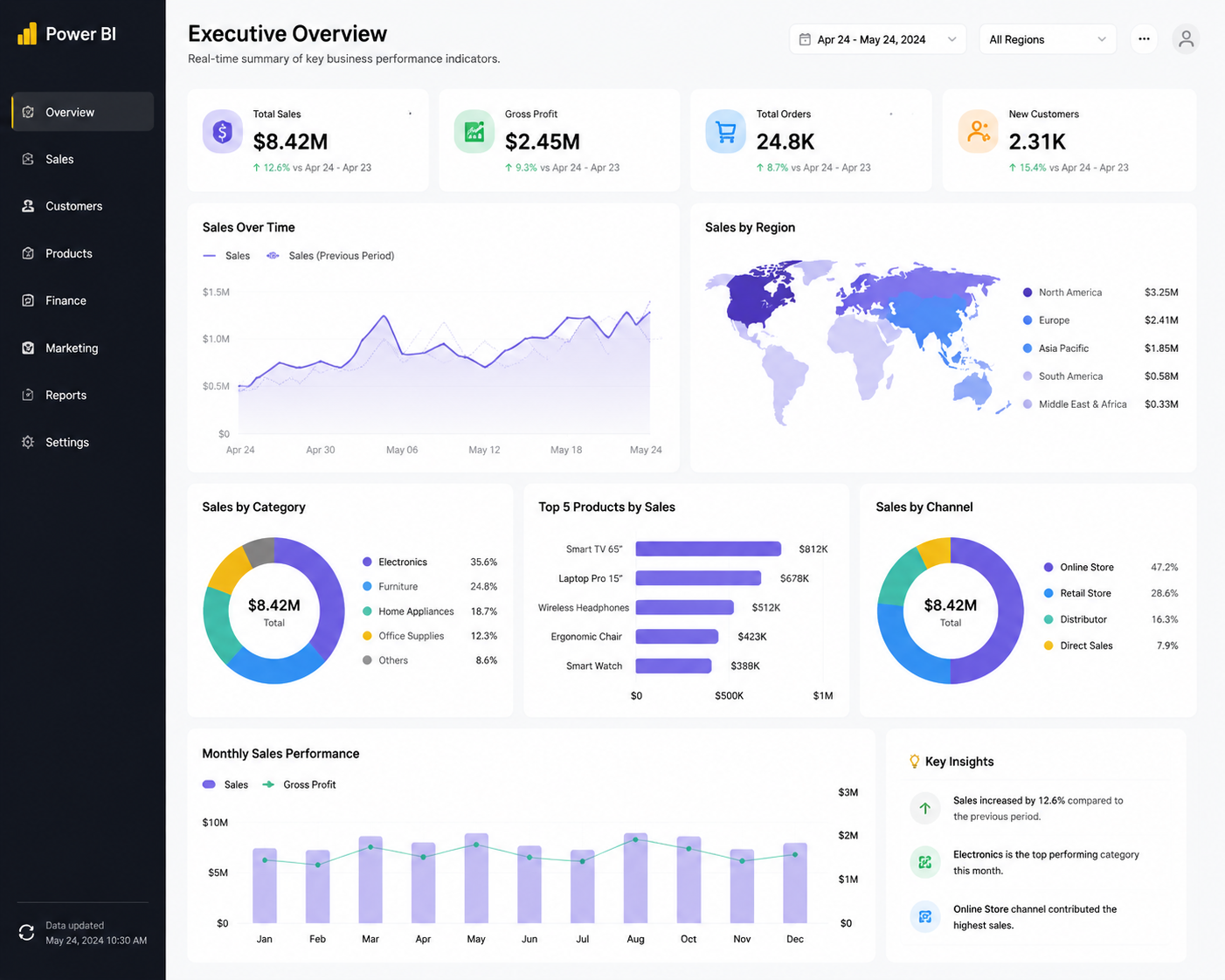 Power BI Business Intelligence